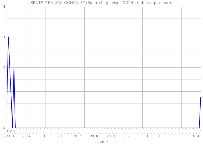 BEATRIZ BARCIA GONZALEZ (Spain) Page visits 2024 