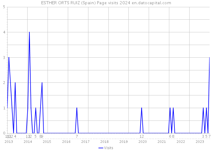 ESTHER ORTS RUIZ (Spain) Page visits 2024 