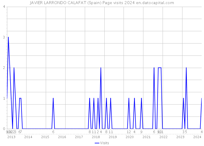 JAVIER LARRONDO CALAFAT (Spain) Page visits 2024 