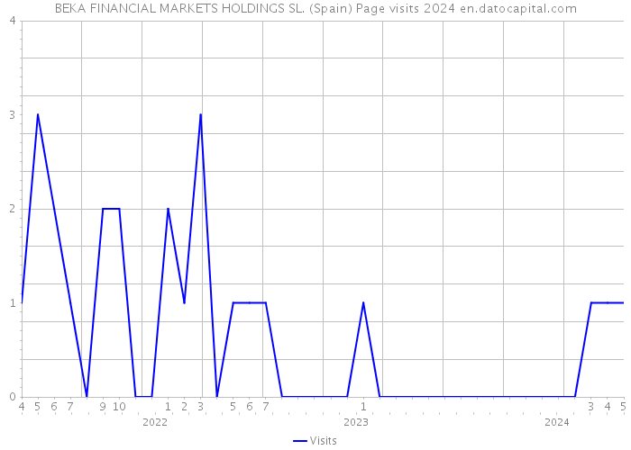 BEKA FINANCIAL MARKETS HOLDINGS SL. (Spain) Page visits 2024 