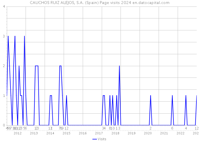 CAUCHOS RUIZ ALEJOS, S.A. (Spain) Page visits 2024 