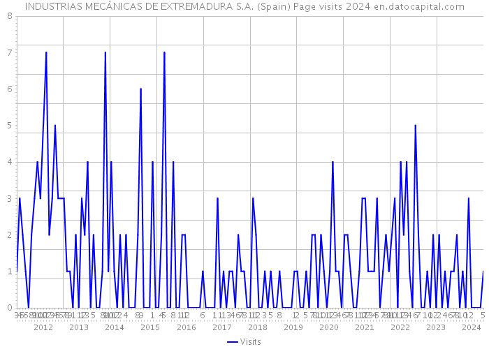 INDUSTRIAS MECÁNICAS DE EXTREMADURA S.A. (Spain) Page visits 2024 