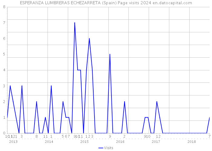 ESPERANZA LUMBRERAS ECHEZARRETA (Spain) Page visits 2024 