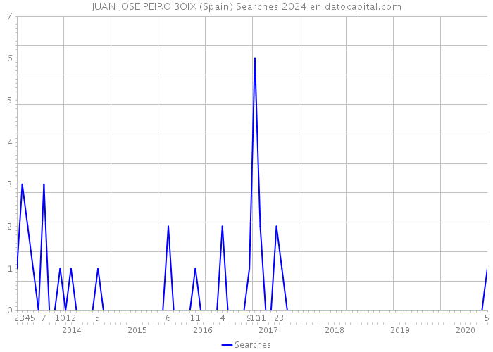 JUAN JOSE PEIRO BOIX (Spain) Searches 2024 