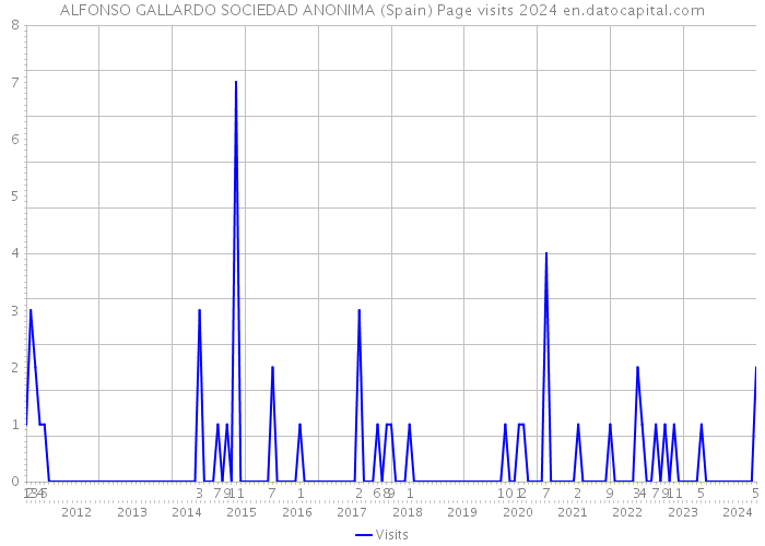 ALFONSO GALLARDO SOCIEDAD ANONIMA (Spain) Page visits 2024 