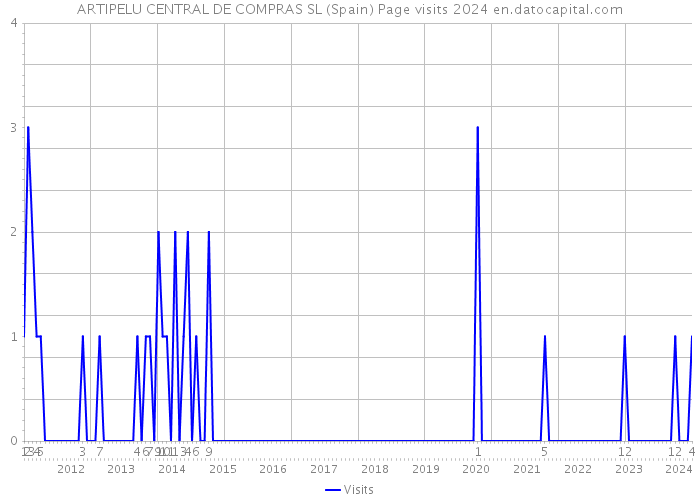 ARTIPELU CENTRAL DE COMPRAS SL (Spain) Page visits 2024 