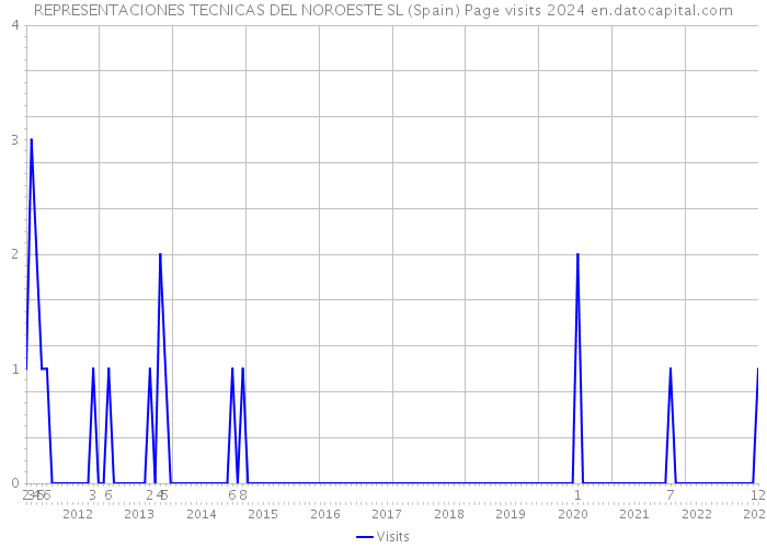 REPRESENTACIONES TECNICAS DEL NOROESTE SL (Spain) Page visits 2024 