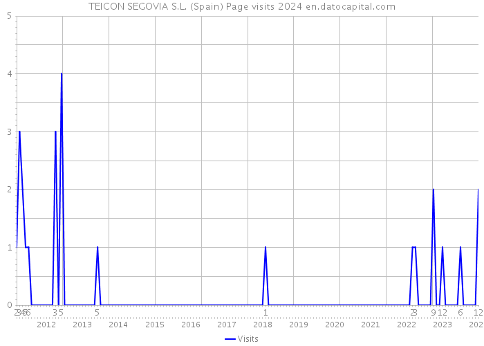 TEICON SEGOVIA S.L. (Spain) Page visits 2024 