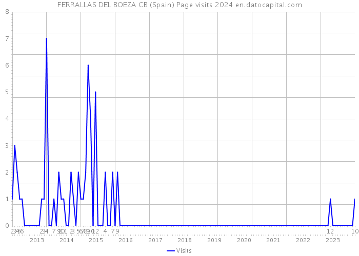 FERRALLAS DEL BOEZA CB (Spain) Page visits 2024 