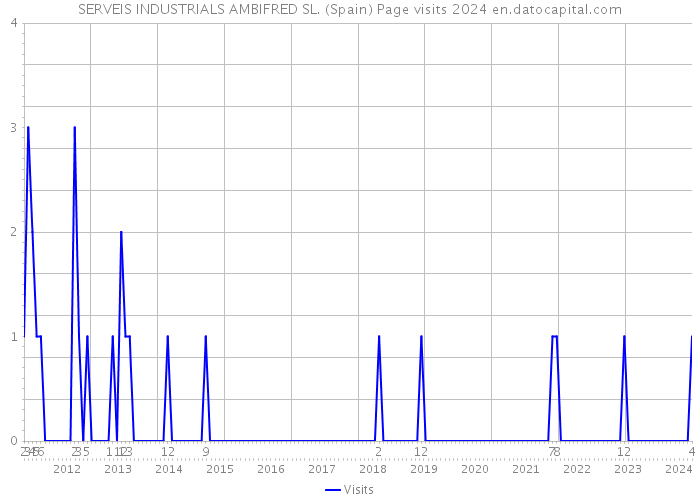 SERVEIS INDUSTRIALS AMBIFRED SL. (Spain) Page visits 2024 