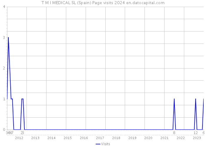 T M I MEDICAL SL (Spain) Page visits 2024 