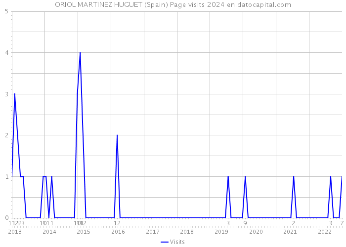 ORIOL MARTINEZ HUGUET (Spain) Page visits 2024 