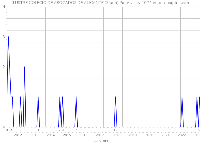 ILUSTRE COLEGIO DE ABOGADOS DE ALICANTE (Spain) Page visits 2024 