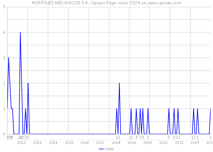 MONTAJES MECANICOS S.A. (Spain) Page visits 2024 