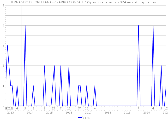 HERNANDO DE ORELLANA-PIZARRO GONZALEZ (Spain) Page visits 2024 