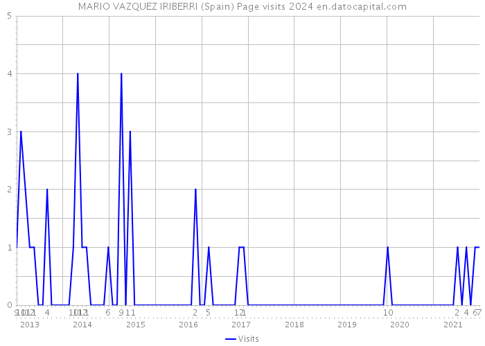 MARIO VAZQUEZ IRIBERRI (Spain) Page visits 2024 