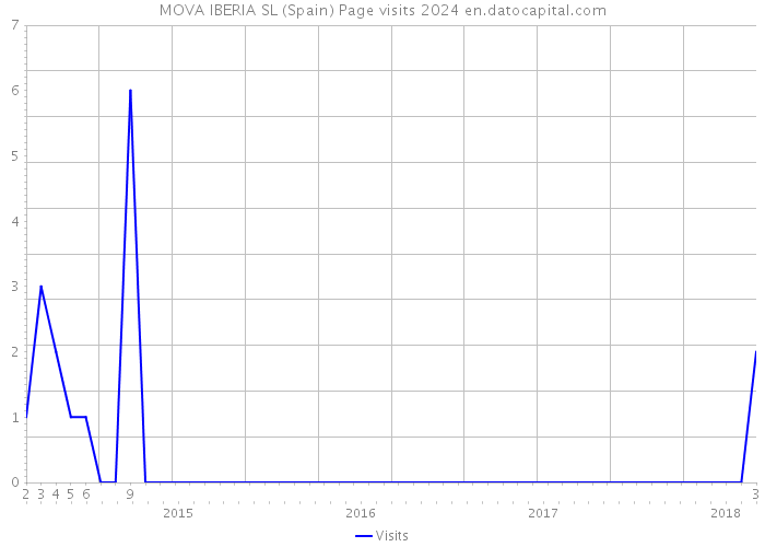 MOVA IBERIA SL (Spain) Page visits 2024 