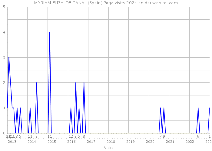 MYRIAM ELIZALDE CANAL (Spain) Page visits 2024 