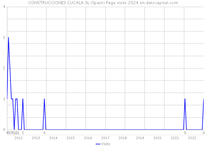 CONSTRUCCIONES CUCALA SL (Spain) Page visits 2024 