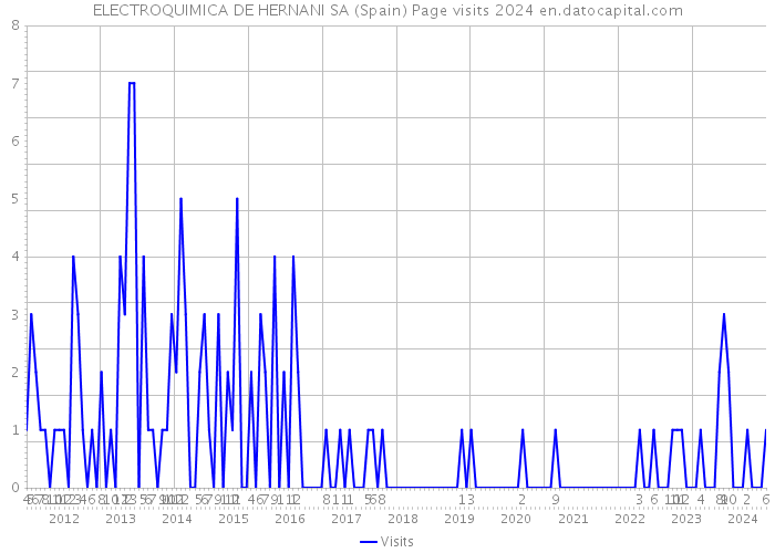 ELECTROQUIMICA DE HERNANI SA (Spain) Page visits 2024 