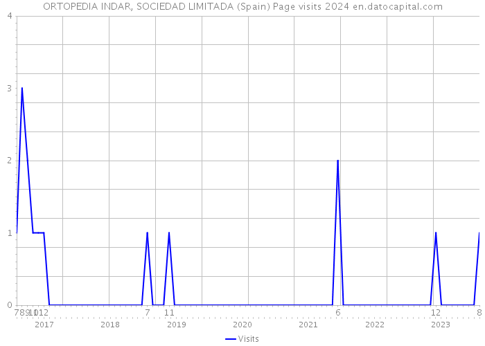 ORTOPEDIA INDAR, SOCIEDAD LIMITADA (Spain) Page visits 2024 