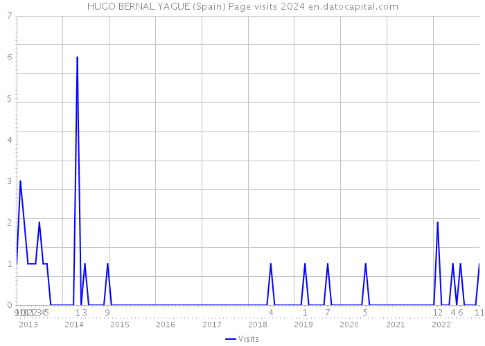 HUGO BERNAL YAGUE (Spain) Page visits 2024 