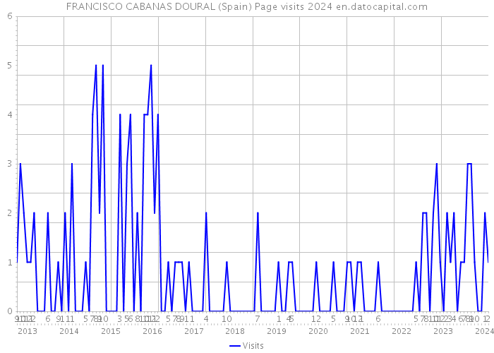 FRANCISCO CABANAS DOURAL (Spain) Page visits 2024 