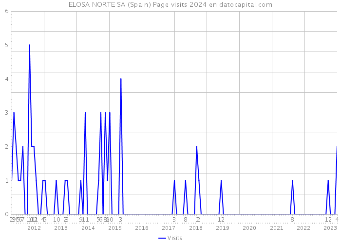 ELOSA NORTE SA (Spain) Page visits 2024 