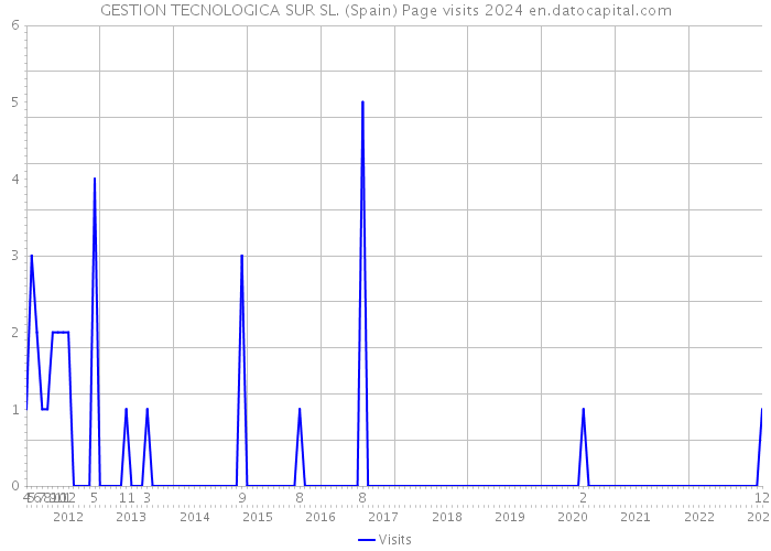 GESTION TECNOLOGICA SUR SL. (Spain) Page visits 2024 