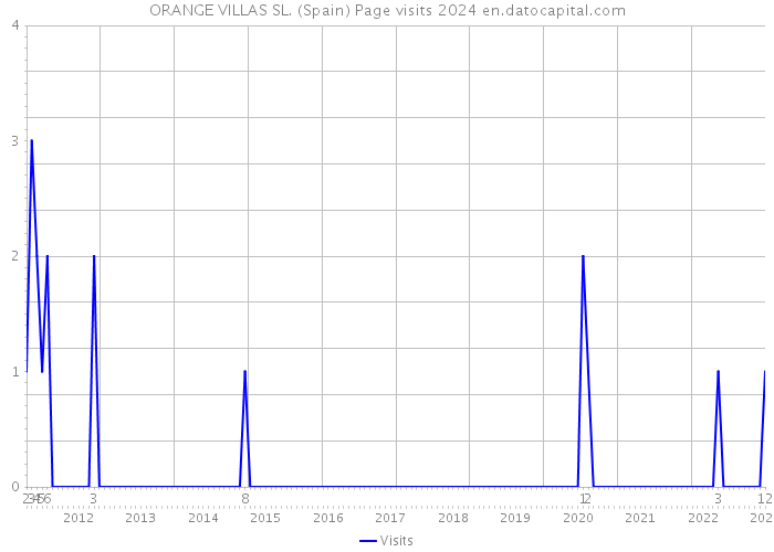 ORANGE VILLAS SL. (Spain) Page visits 2024 