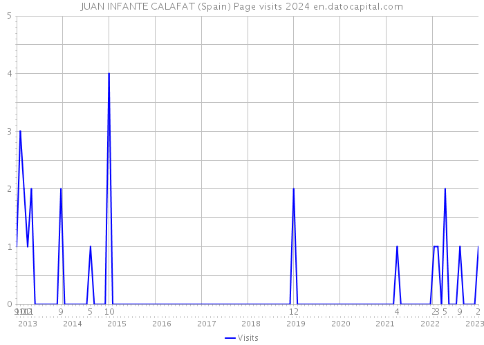 JUAN INFANTE CALAFAT (Spain) Page visits 2024 