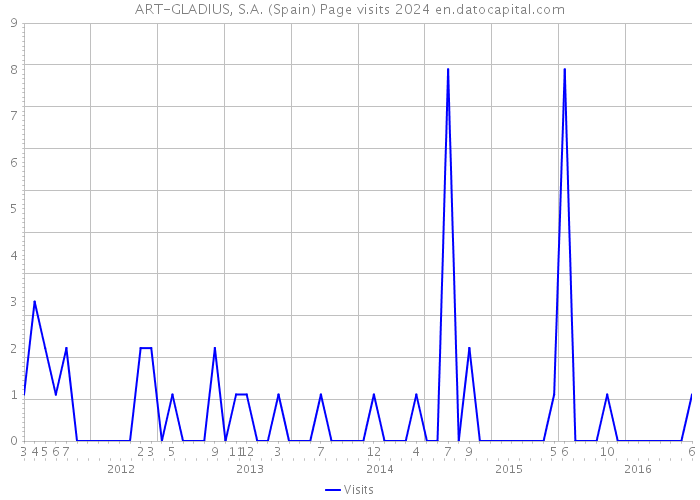 ART-GLADIUS, S.A. (Spain) Page visits 2024 