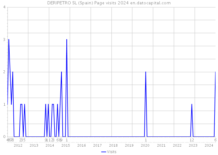 DERIPETRO SL (Spain) Page visits 2024 