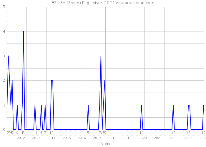 ESK SA (Spain) Page visits 2024 