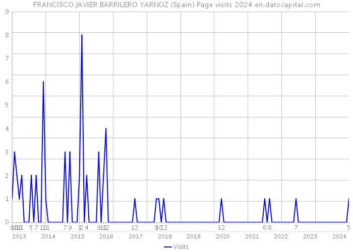 FRANCISCO JAVIER BARRILERO YARNOZ (Spain) Page visits 2024 