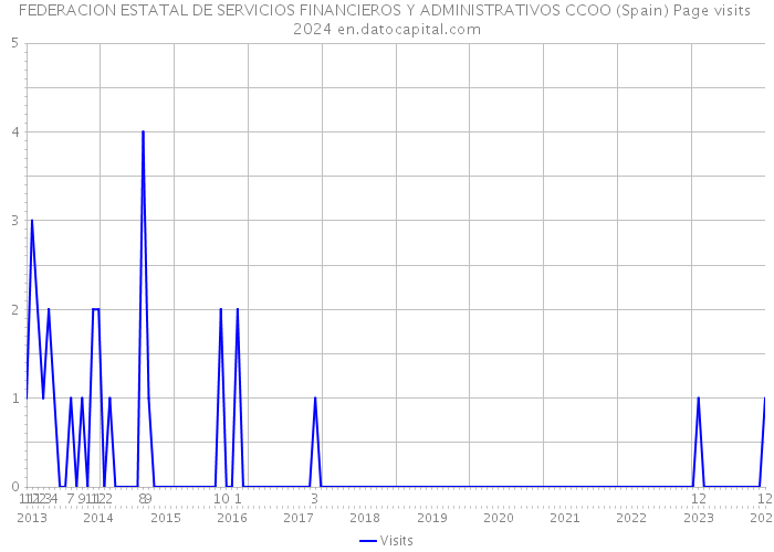 FEDERACION ESTATAL DE SERVICIOS FINANCIEROS Y ADMINISTRATIVOS CCOO (Spain) Page visits 2024 