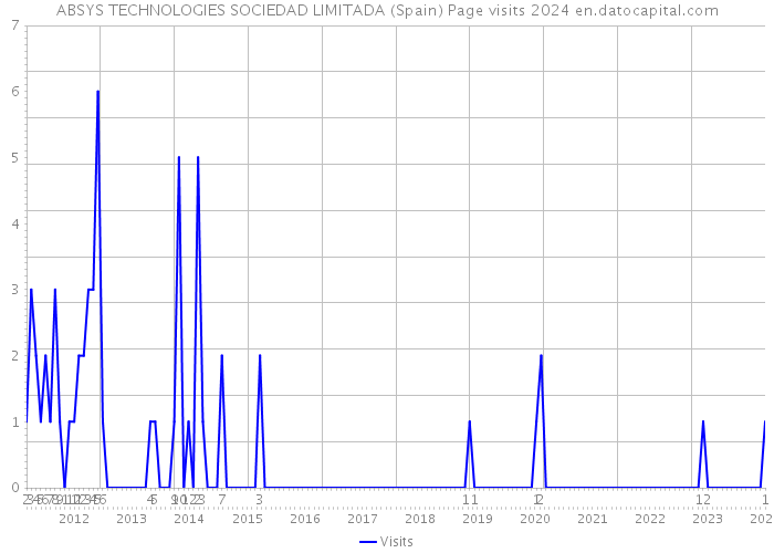 ABSYS TECHNOLOGIES SOCIEDAD LIMITADA (Spain) Page visits 2024 