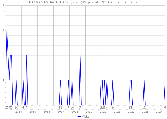 IGNACIO MAS BAGA BLANC (Spain) Page visits 2024 