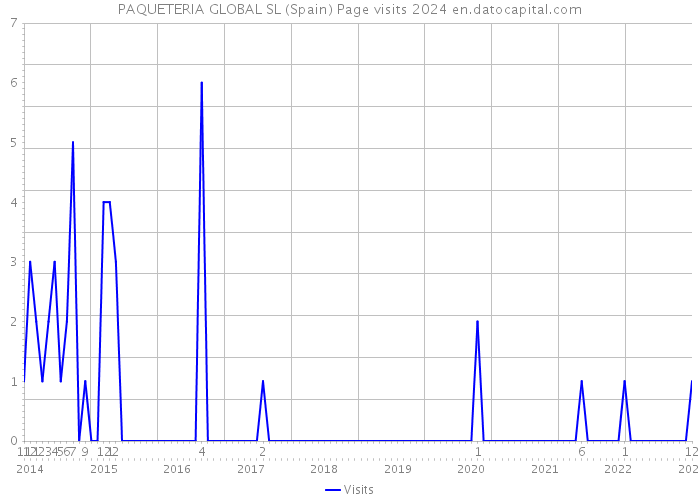 PAQUETERIA GLOBAL SL (Spain) Page visits 2024 