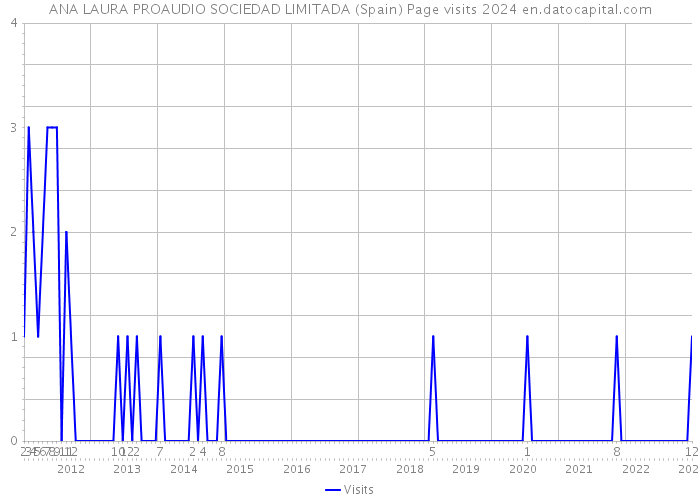 ANA LAURA PROAUDIO SOCIEDAD LIMITADA (Spain) Page visits 2024 