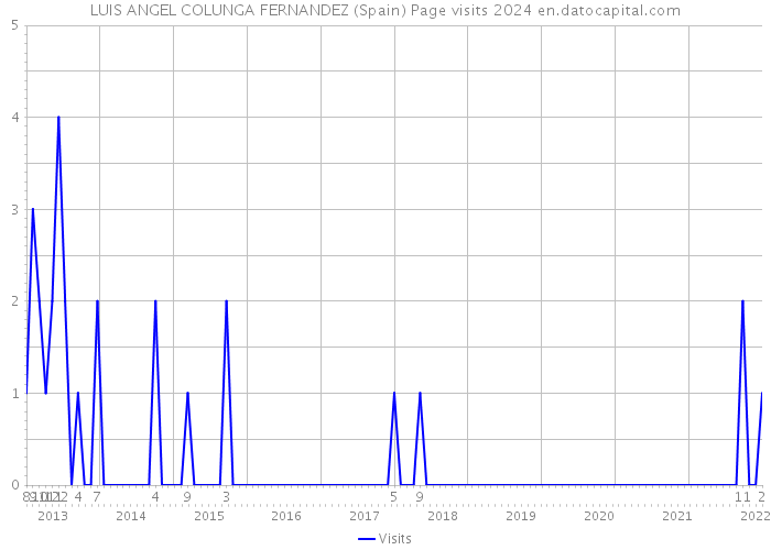 LUIS ANGEL COLUNGA FERNANDEZ (Spain) Page visits 2024 