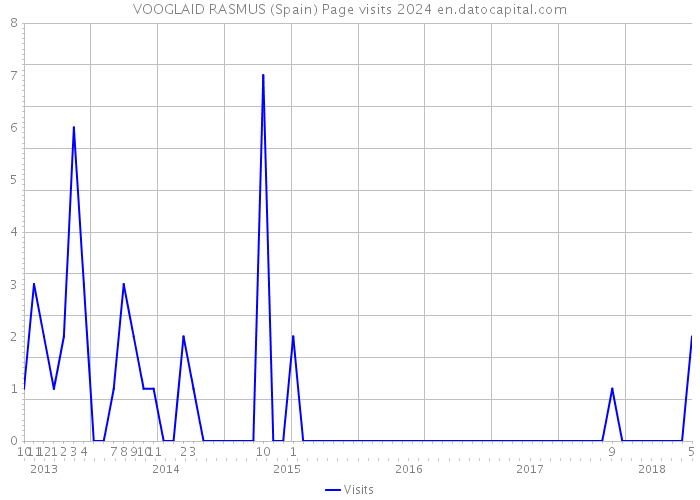 VOOGLAID RASMUS (Spain) Page visits 2024 