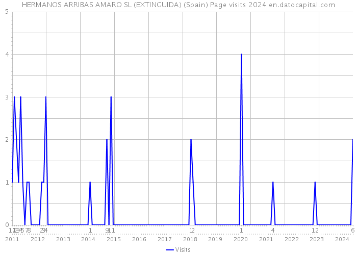 HERMANOS ARRIBAS AMARO SL (EXTINGUIDA) (Spain) Page visits 2024 