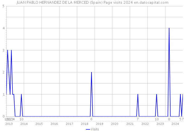 JUAN PABLO HERNANDEZ DE LA MERCED (Spain) Page visits 2024 