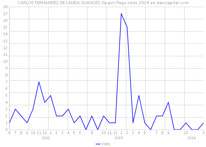 CARLOS FERNANDEZ DE LANDA SUANCES (Spain) Page visits 2024 