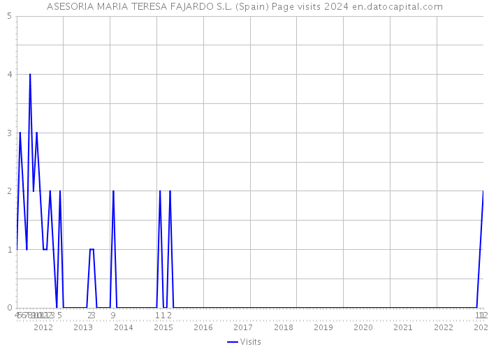 ASESORIA MARIA TERESA FAJARDO S.L. (Spain) Page visits 2024 