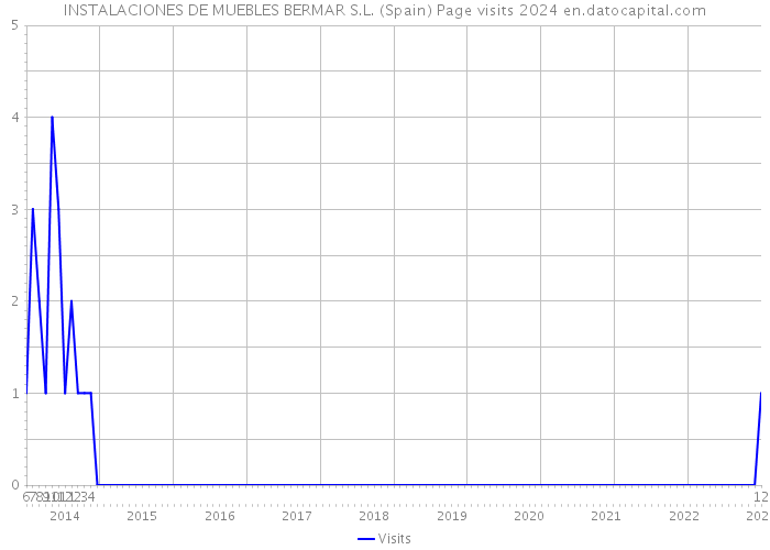 INSTALACIONES DE MUEBLES BERMAR S.L. (Spain) Page visits 2024 