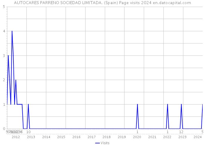 AUTOCARES PARRENO SOCIEDAD LIMITADA. (Spain) Page visits 2024 