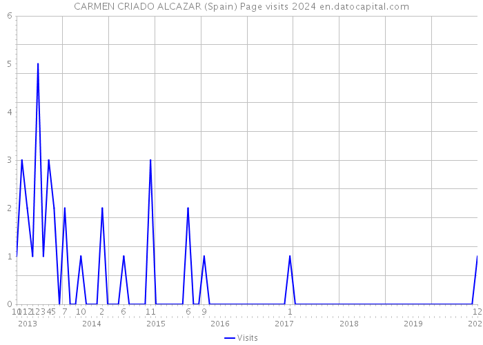 CARMEN CRIADO ALCAZAR (Spain) Page visits 2024 