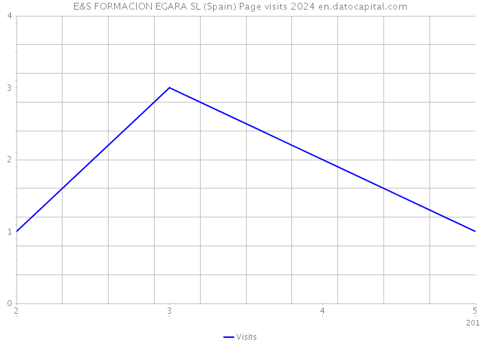 E&S FORMACION EGARA SL (Spain) Page visits 2024 